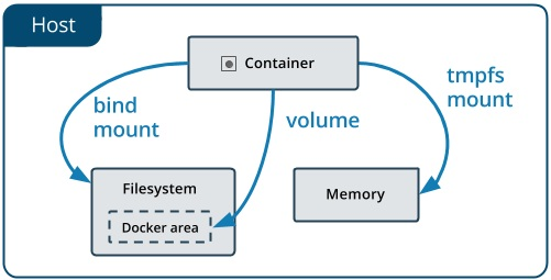 docker 数据管理
