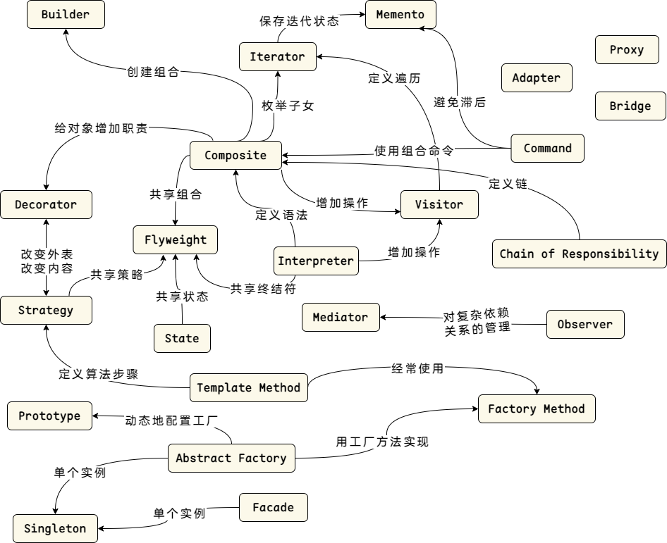 设计模式之间的关系